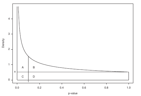 A graph comparing p-value to density with four regions labelled, A, B, C, and D. A is the region with p less than 0.1 and density greater than 0.5. C is the region directly below, with low p-value but low density. D is the region of higher p-value (0.1-1.0) but low density, and B is the final region of higher p-value and higher density. 