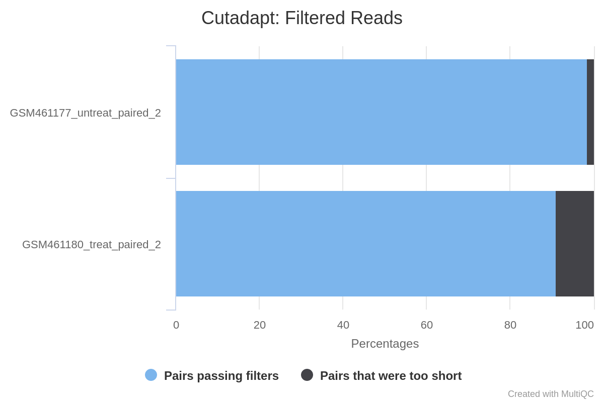 Cutadapt Filtered reads. 