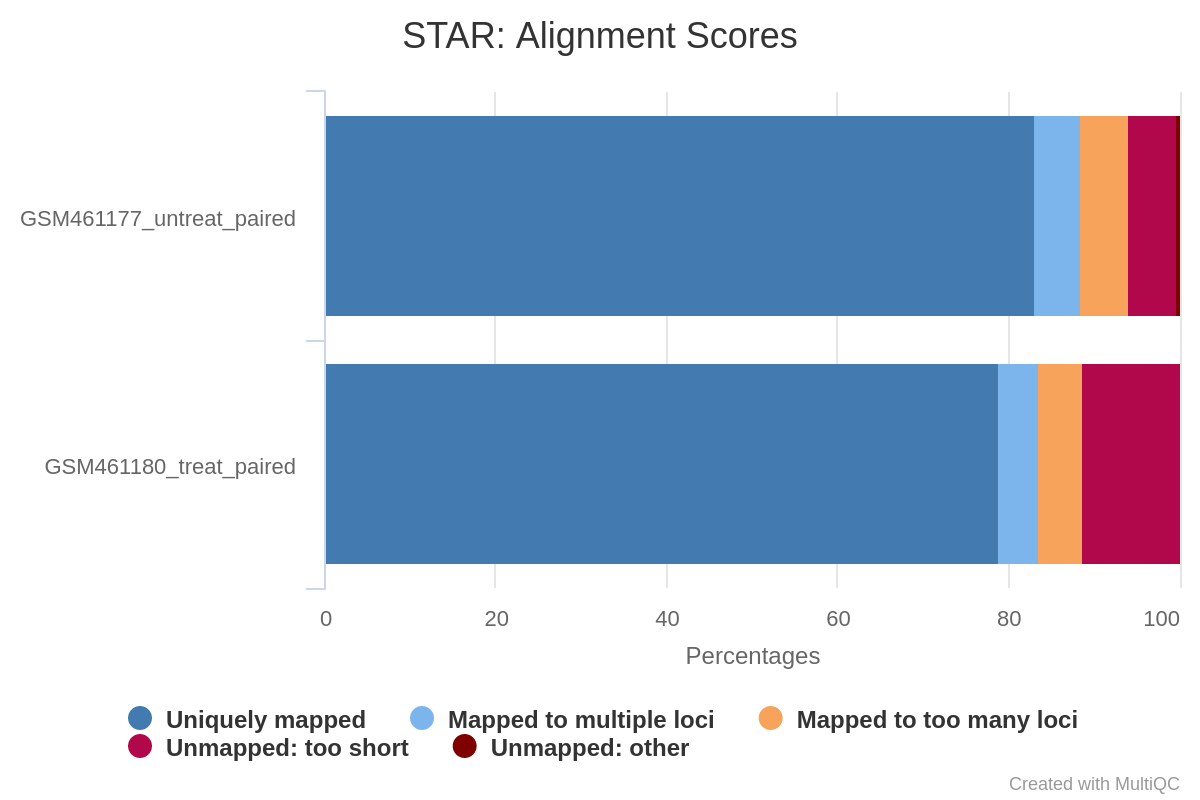 STAR Alignment Scores. 