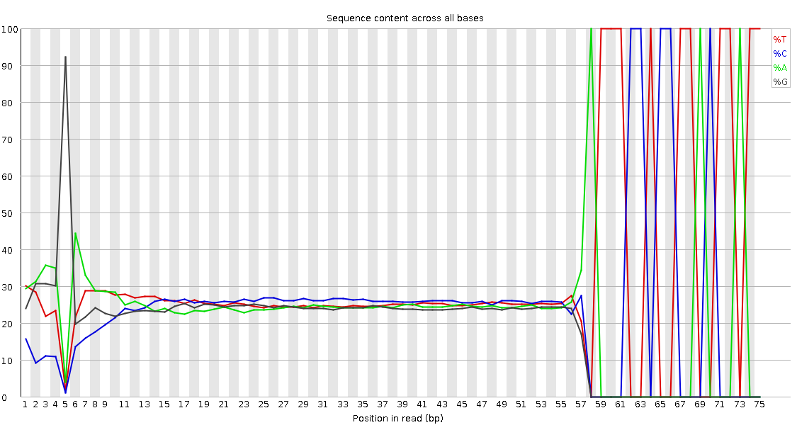 FastQC per base sequence content. 