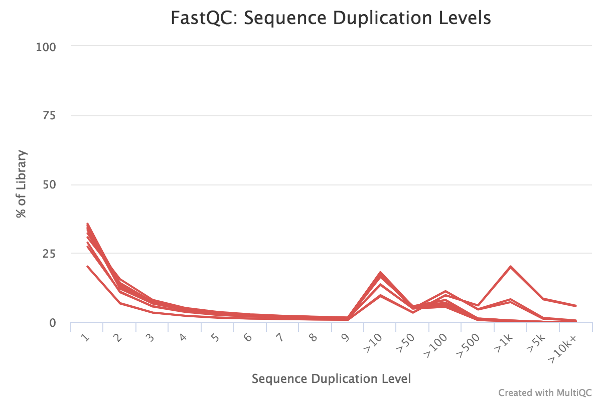 Sequence Duplication Levels. 