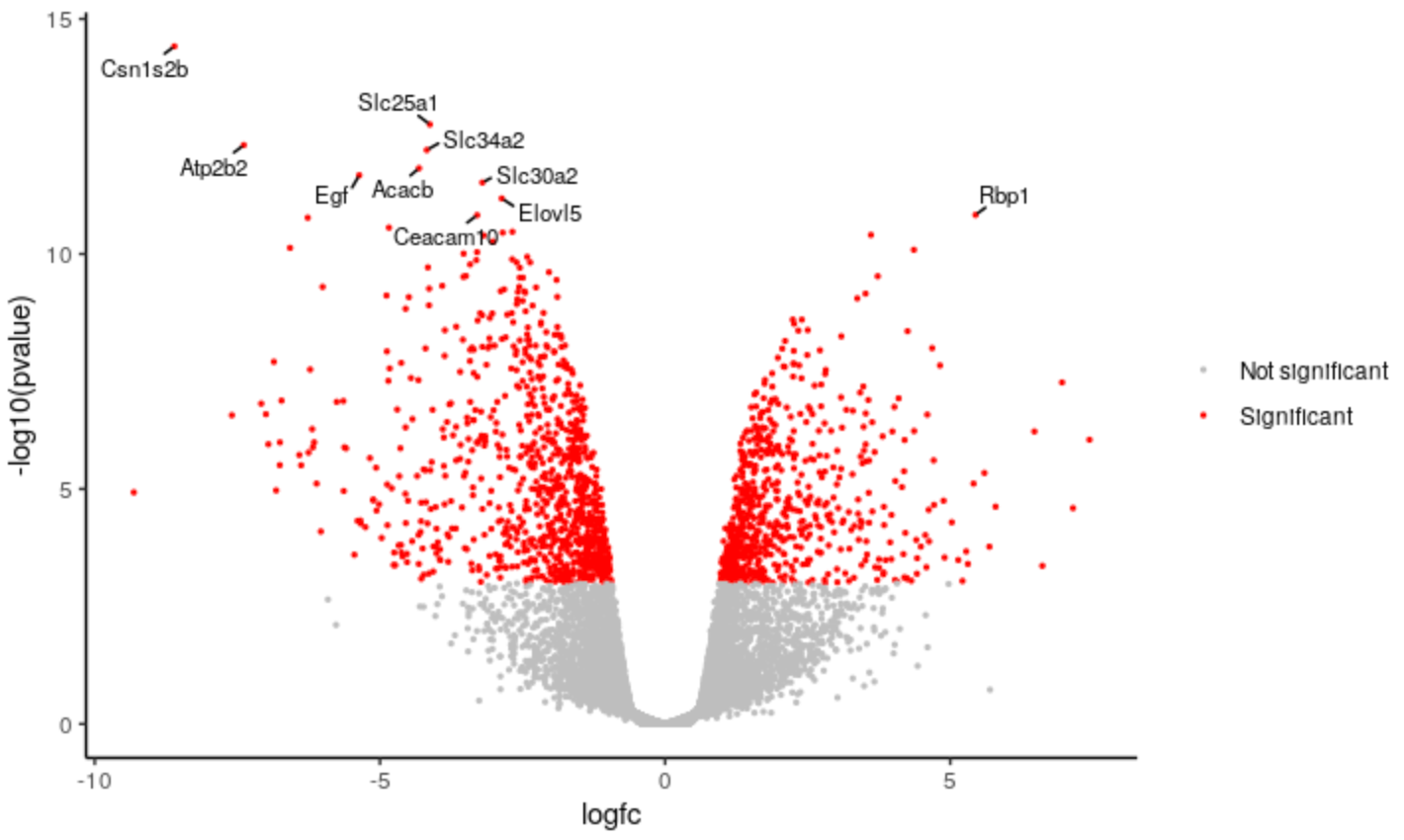 Screenshot of Volcano Plot customised in R. Significant genes had their colour changed to red, and points and labels were made smaller.