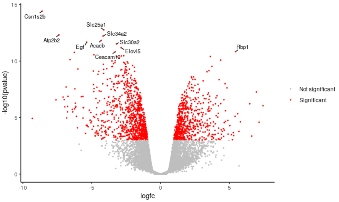 New Tutorial: Visualization of RNA-Seq results with Volcano Plot in R