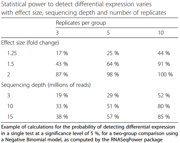 Image of a table from a paper. The recommendation is at least three biological replicates to accurately detect changes. 3 replicates will give you an 87% chance of detecting a 2-fold change, but only a 17% chance of detecting a 1.25 fold change.