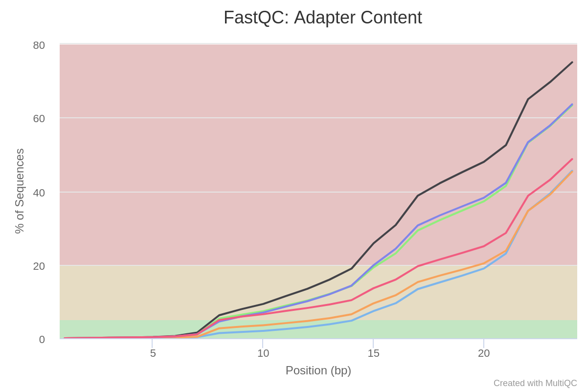 fig6:Adaptor content. 