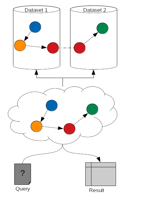 Dataset 1 and 2 are shown as two silos, each with different small graphs. Each has a red node. Those nodes are connected via a dashed line. A picture of a cloud points at the two datasets, and their individual graphs collapsed into one larger graph. A query is sent to this cloud which comes out as a result table.